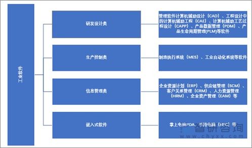 2022年中國工業(yè)軟件行業(yè)運行現(xiàn)狀及競爭格局分析