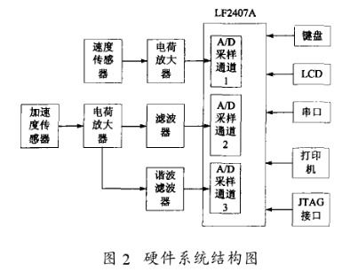 基于DSP芯片實(shí)現(xiàn)壓實(shí)度測(cè)量的改進(jìn)系統(tǒng)軟硬件設(shè)計(jì)